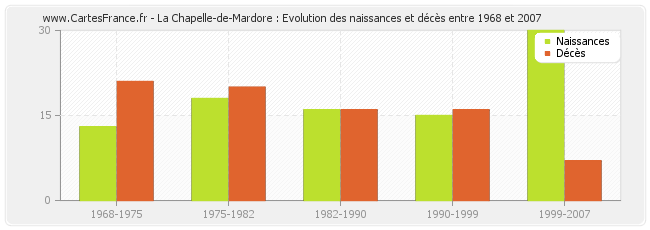 La Chapelle-de-Mardore : Evolution des naissances et décès entre 1968 et 2007